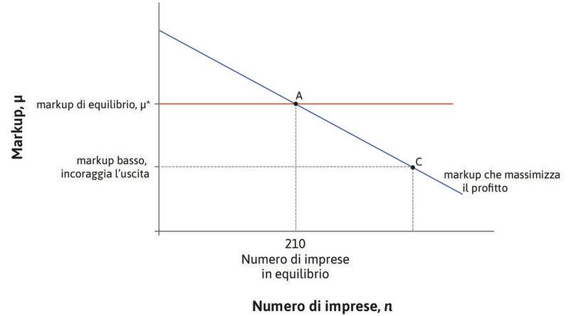 Concorrenza e numero di imprese
: Maggiore è il numero delle imprese, maggiore è la concorrenza. Un aumento della concorrenza fa aumentare l’elasticità della domanda e provoca una diminuzione del markup.
