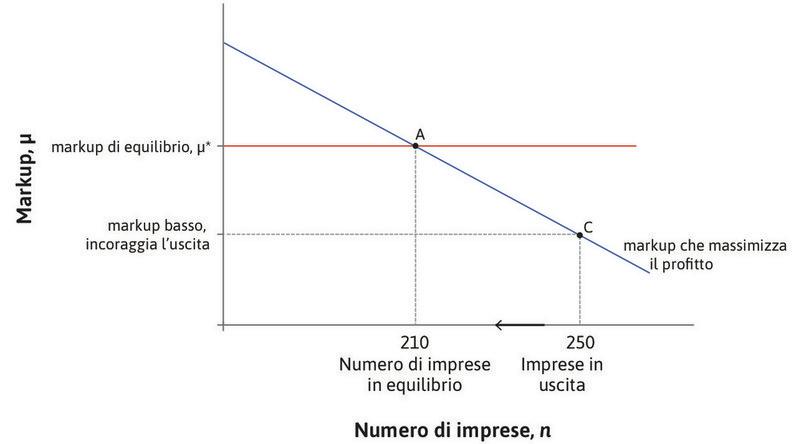 L’uscita delle imprese dal mercato
: Se il numero delle imprese è pari a 250, ci troviamo in corrispondenza del punto C. Il markup è inferiore al valore di equilibrio μ* e alcune imprese lasceranno il mercato.

