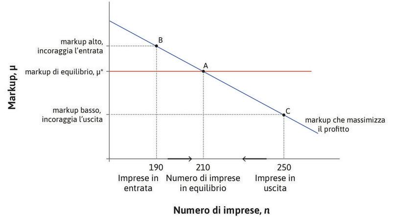 Il processo di entrata e uscita delle imprese dal mercato e il markup di equilibrio.
