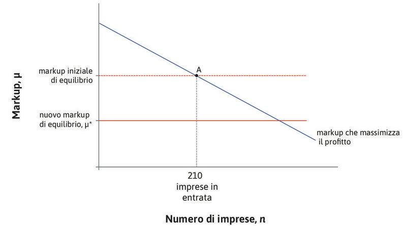 Un miglioramento delle condizioni per fare impresa
: Questo miglioramento riduce il markup di equilibrio. Il markup corrispondente al punto A è ora troppo alto.
