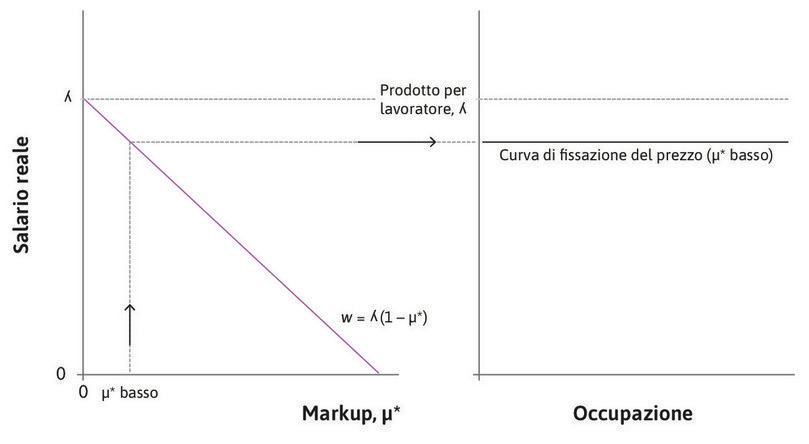 Se il markup è basso
: A un più basso markup di equilibrio di lungo periodo corrisponde una curva della fissazione del prezzo di lungo periodo più alta.
