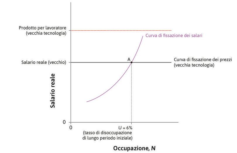 Il tasso di disoccupazione di lungo periodo prima dell’introduzione della nuova tecnologia
: Il valore iniziale del tasso di disoccupazione è individuato in corrispondenza del punto A.
