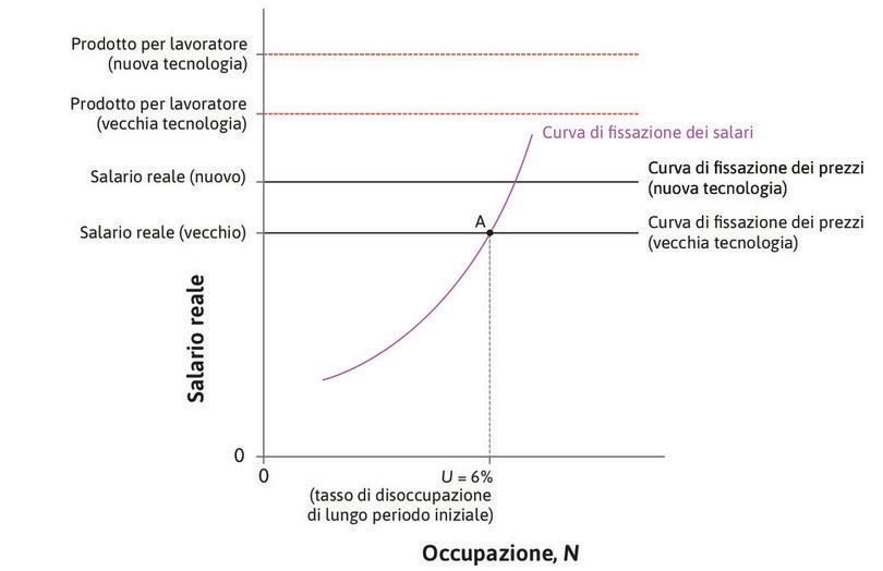 L’innovazione tecnica
: Il progresso tecnico fa crescere l’output per addetto e sposta la curva della fissazione del prezzo verso l’alto.
