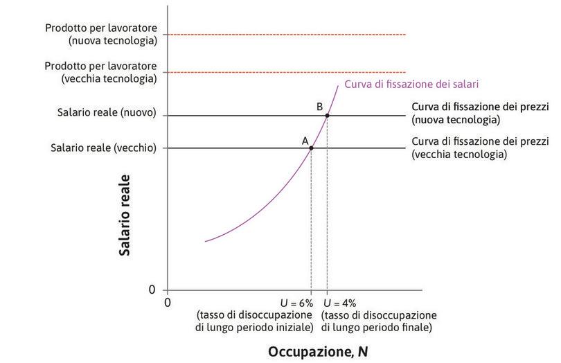 Il tasso di disoccupazione di lungo periodo e l’effetto dell’adozione di una nuova tecnologia.
