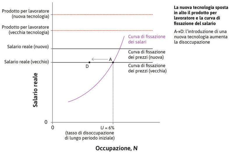 L’implementazione della nuova tecnologia
: In un primo momento, a causa della nuova tecnologia, parte dei lavoratori viene a trovarsi in esubero. Nel punto D, il salario è il medesimo registrato in corrispondenza del punto A ma il numero dei posti di lavoro è inferiore.
