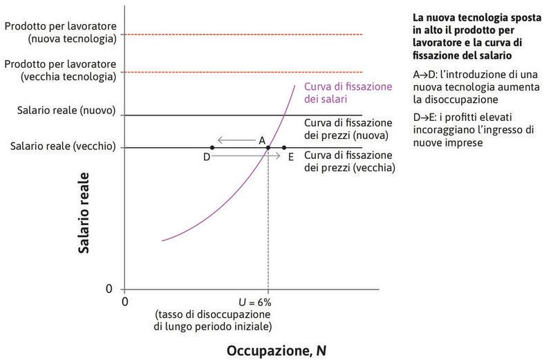Nel punto D i profitti sono elevati
: Nuove imprese saranno indotte a entrare nel mercato e gli investimenti cresceranno. La disoccupazione finirà con il diminuire e l’economia si sposterà dal punto D al punto E.
