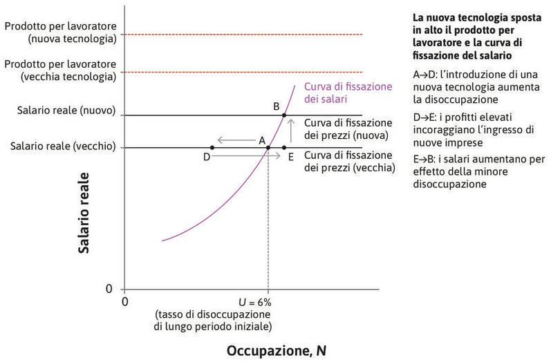 I salari crescono
: Se la disoccupazione si riduce, le imprese debbono aumentare le retribuzioni per assicurarsi che i lavoratori si impegnino adeguatamente. I salari, quindi, crescono.
