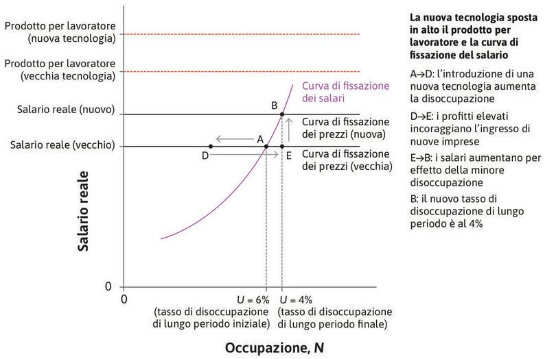 L’effetto di una nuova tecnologia sul tasso di disoccupazione di lungo periodo.
