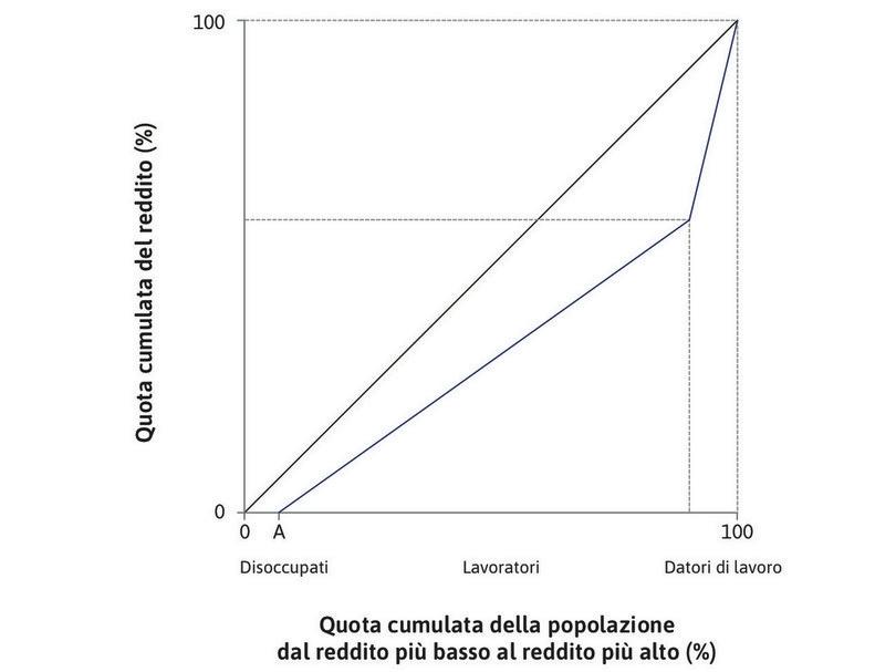 La disoccupazione prima dell’introduzione della nuova tecnologia
: In corrispondenza dell’equilibrio di lungo periodo iniziale, precedente all’introduzione della nuova tecnologia, una frazione A della popolazione è disoccupata (questo punto corrisponde al punto A della Figura 16.9b).
