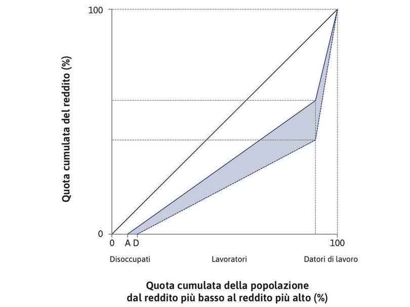 L’introduzione della nuova tecnologia
: Alcuni lavoratori sono ora in esubero; la disoccupazione cresce fino a raggiungere il livello D (che corrisponde al punto D della Figura 16.9b). Assumiamo che il salario dei lavoratori occupati rimanga invariato. In questo modo, la quota dei salari sul prodotto cala a causa della crescita del prodotto per addetto.
