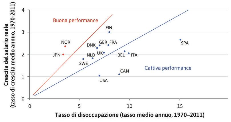 Disoccupazione e crescita dei salari reali nel lungo periodo in alcuni paesi OCSE (1970–2011).
