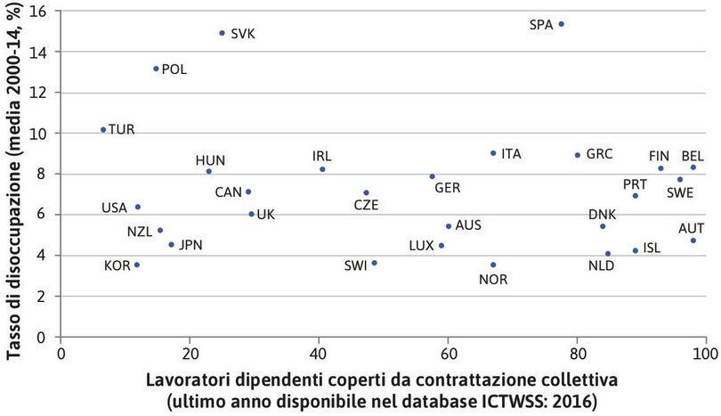 Copertura della contrattazione salariale e disoccupazione nei paesi OCSE (2000-2014).
