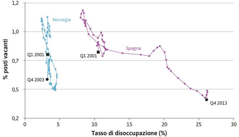 Le curve di Beveridge di Spagna e Norvegia (2001–2013).
