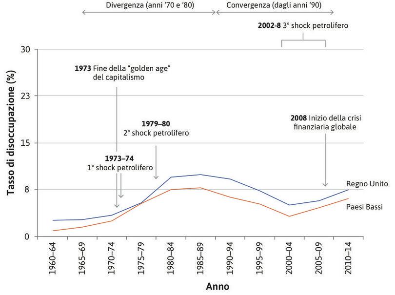 Diversi modi per far abbassare la curva della fissazione del salario: Paesi Bassi e Regno Unito a confronto.
