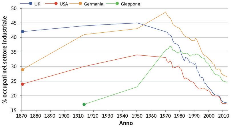 La diminuzione dell’occupazione nell’industria
: I primi paesi a sperimentare una contrazione della quota dell’occupazione impiegata nell’industria sono stati gli Stati Uniti e il Regno Unito nel 1950 circa, seguiti dalla Germania 20 anni più tardi.
