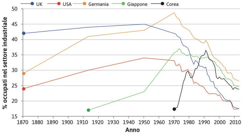 La crescita dell’industria della Corea del Sud è iniziata nell’ultimo quarto del Novecento. Alla fine del secolo, tuttavia, la quota dell’occupazione impiegata nell’industria stava già calando.
