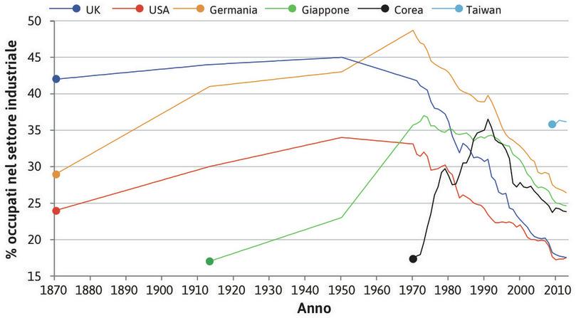 La manifattura in Taiwan e Germania
: Taiwan ha oggi una quota dell’occupazione impiegata nella manifattura superiore a quella della Germania.
