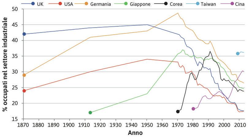 Ascesa e declino della quota di occupati nell’industria (1870–2013).
