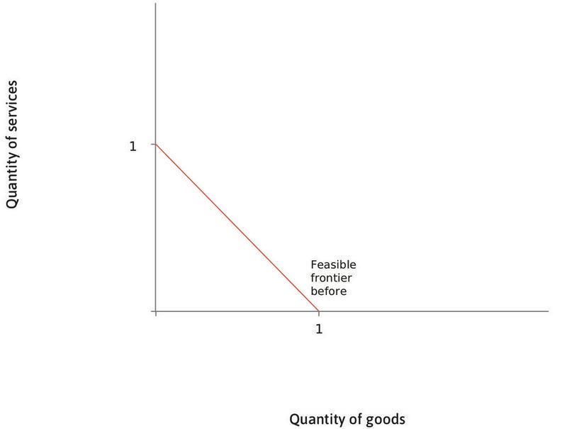 La frontiera delle possibilità produttive
: La linea rossa continua indica la frontiera delle possibilità produttive e rappresenta l’ammontare di beni e servizi che è possibile produrre date la tecnologia e la quantità di lavoro disponibile.
