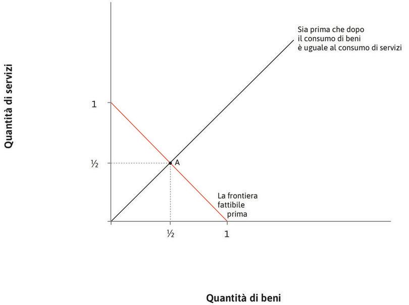 Il consumo di beni è pari al consumo di servizi
: Assumiamo che beni e servizi vengano consumati nella stessa quantità. In corrispondenza del punto A, le quantità consumate sono entrambe pari a 1/2.
