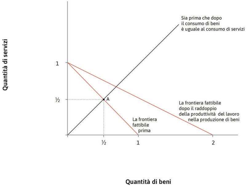 La produttività aumenta nel settore della manifattura
: La produttività nel settore della manifattura raddoppia, mentre la produttività nel settore dei servizi rimane invariata. La nuova frontiera delle possibilità produttive è data dalla linea rossa tratteggiata.
