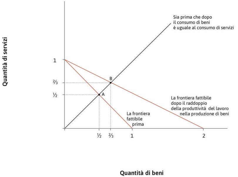Più beni, meno servizi
: Se le persone continuano a consumare beni e servizi in quantità uguali, l’economia transiterà al punto B. In corrispondenza di questo punto, il consumo di beni e quello di servizi sono entrambi pari a 2/3.
