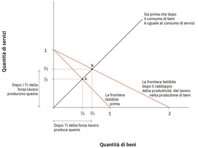 Un incremento della produttività nella produzione di beni fa crescere la frazione di lavoratori impiegata nella produzione di servizi.
