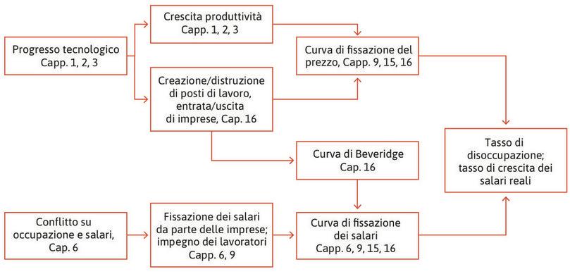 Le determinanti del tasso di disoccupazione e del tasso di crescita dei salari reali nel lungo periodo.
