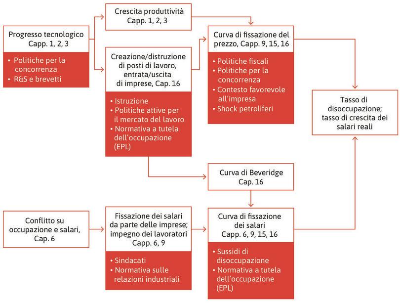 Le istituzioni e politiche che possono influenzare disoccupazione e salari reali.
